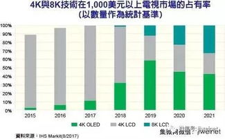 庫克 蘋果美國設(shè)廠定位創(chuàng)新玻璃產(chǎn)品等先進(jìn)制造 三星正擴(kuò)大y octa面板產(chǎn)能 8k液晶電視2018面市
