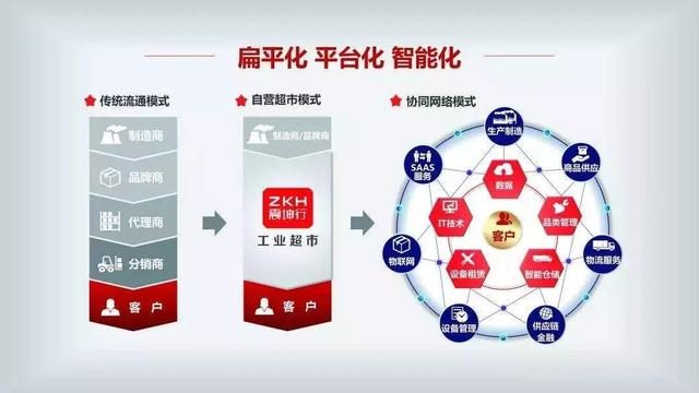 震坤行工業超市獲1.6億美元融資 騰訊領投，君聯資本跟投，資本管理迎來新機遇