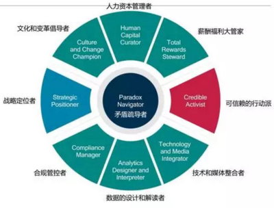 你看到了不公平，我看到了HR的價(jià)值——資本管理新維度